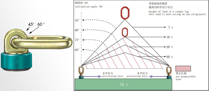 TP型旋轉吊環極限載荷與傾斜角關系圖例